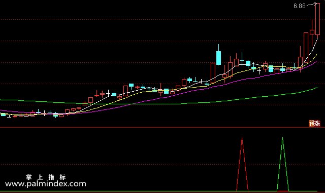 【通达信指标】涨停王双响炮-副图选股指标公式