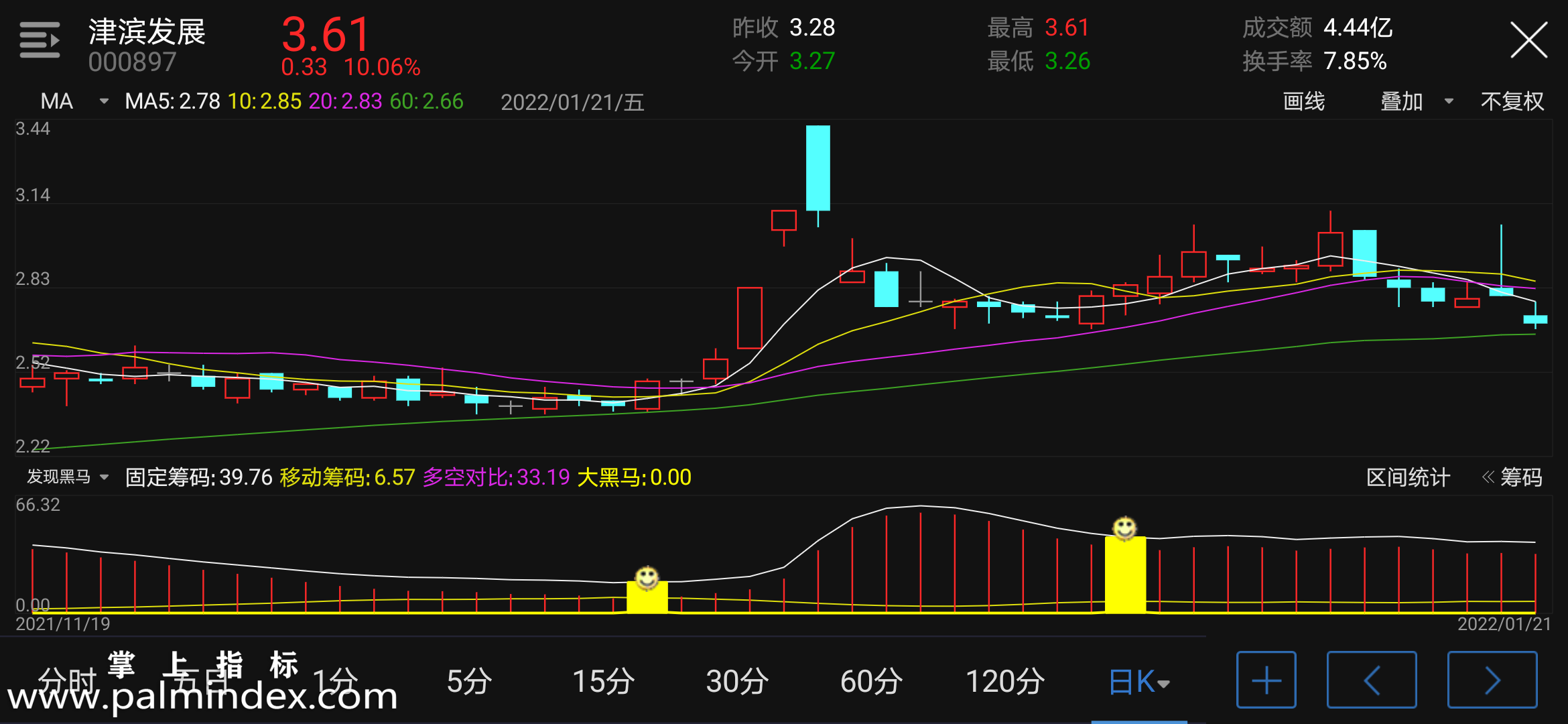 【通达信指标】发现黑马-副图指标公式（含手机版选股+指标）