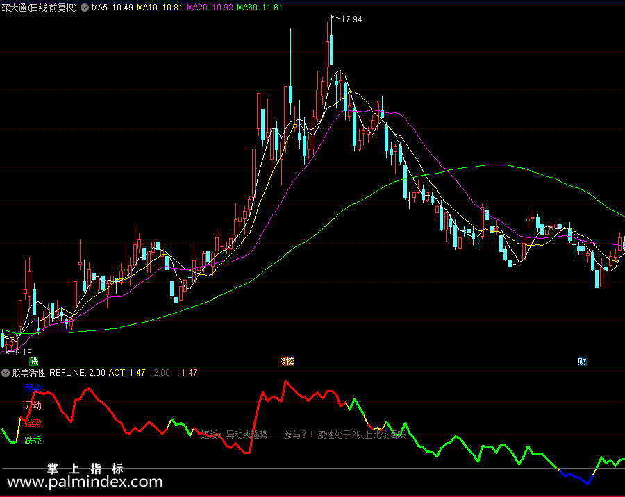 【通达信指标】股票活性副图指标，翔博精品指标助你股海擒牛（0210）