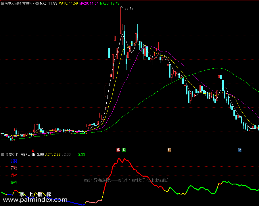 【通达信指标】股票活性副图指标，翔博精品指标助你股海擒牛（0210）