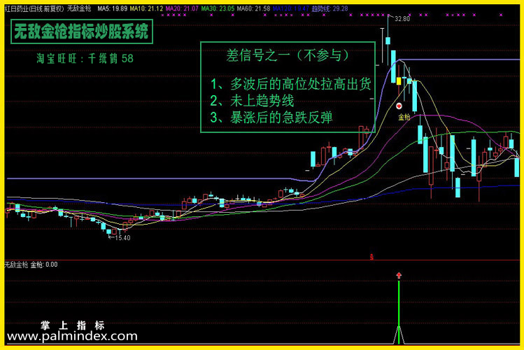 【通达信指标】无敌金枪-技术型态战法/股票池预警/抓涨停绝技指标公式