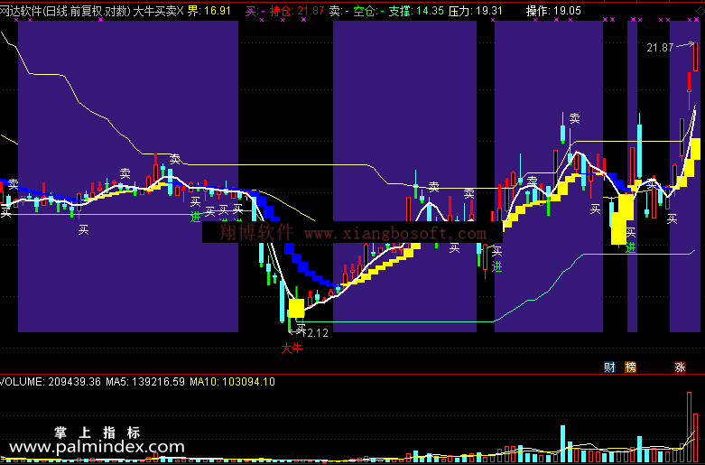 【通达信免费源码】大牛买卖指标 主图 波段 无未来函数 短线 买卖点 趋势