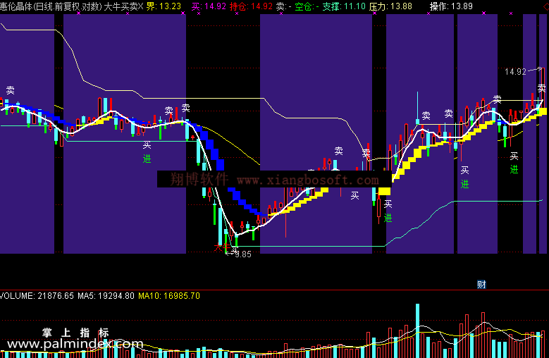 【通达信免费源码】大牛买卖指标 主图 波段 无未来函数 短线 买卖点 趋势