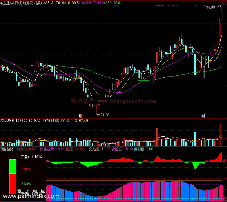 【通达信免费源码】资金趋势指标 副图 资金流向 无未来函数 操盘控盘