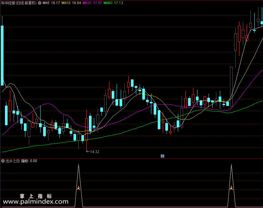 【通达信指标】出头之日选股公式 指标是很不错，选出来的个股也涨幅让人都羡慕（0213）