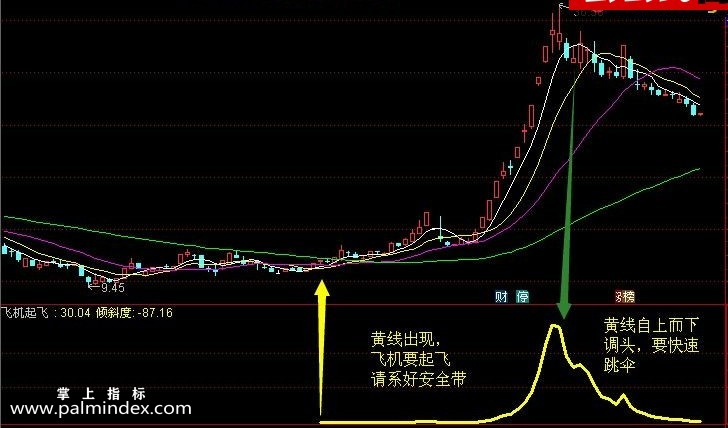 【通达信指标】飞机起飞-副图选股指标公式