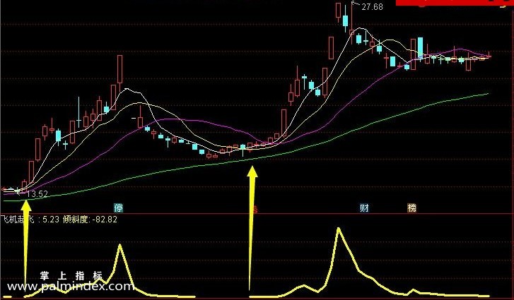 【通达信指标】飞机起飞-副图选股指标公式