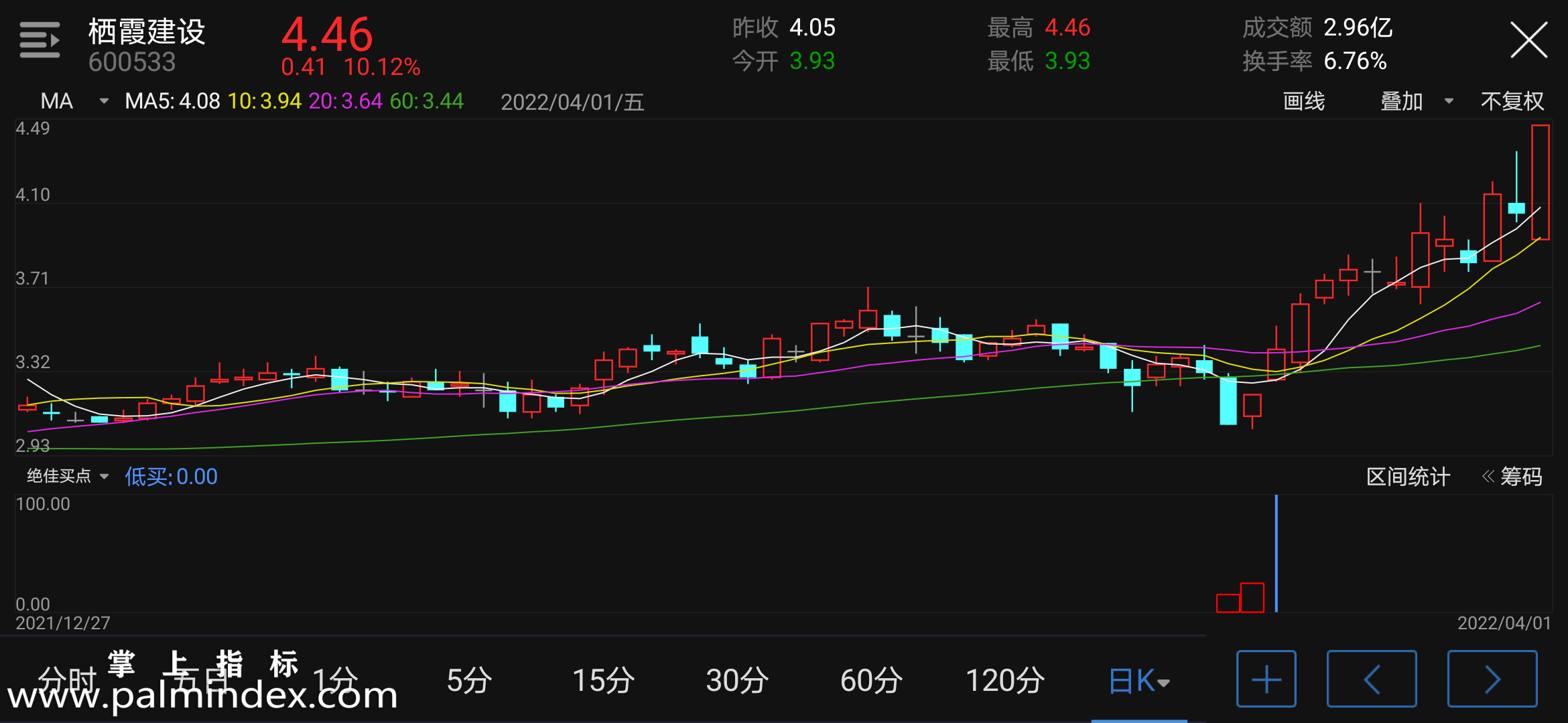 【通达信指标】绝佳买点-副图指标公式（含手机版选股源码）