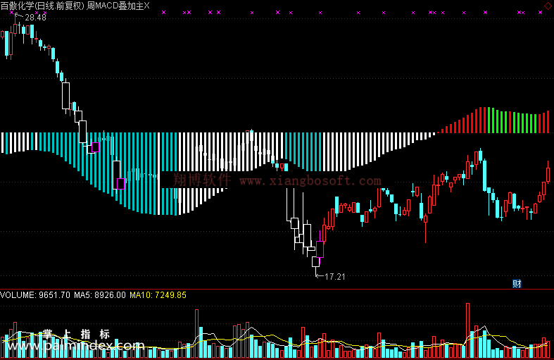 【通达信免费源码】周MACD叠加主图指标 主图 MACD指标 无未来函数
