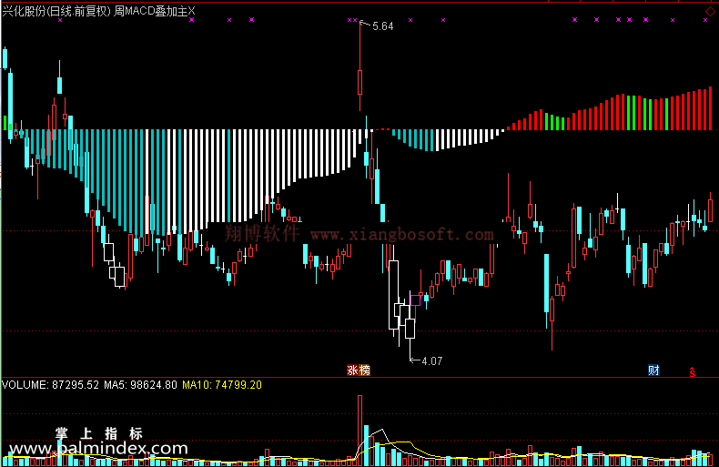 【通达信免费源码】周MACD叠加主图指标 主图 MACD指标 无未来函数
