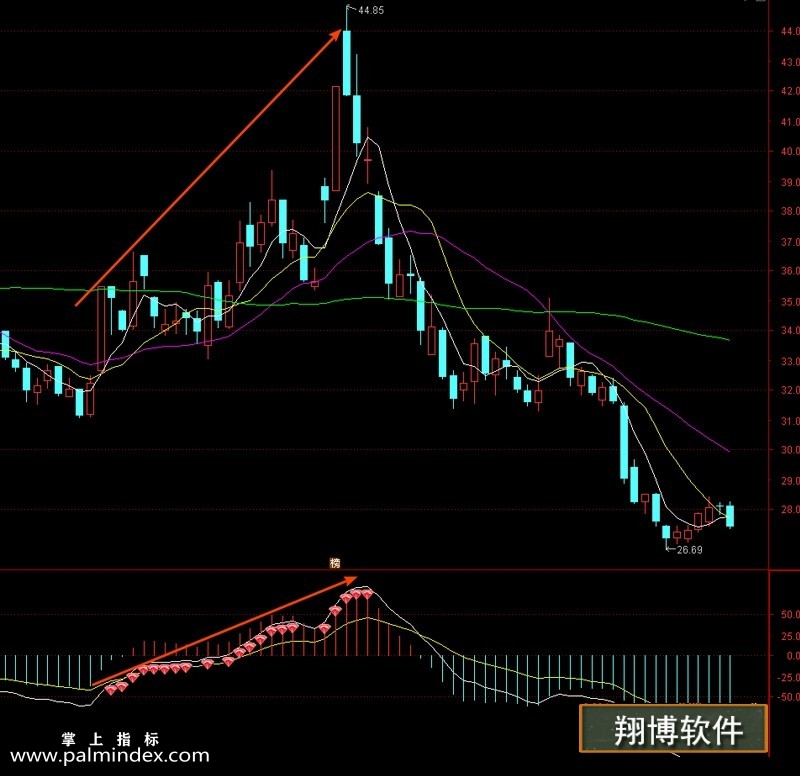 【通达信指标】紫水晶MACD-改进型提前预警利于捕捉信号指标公式