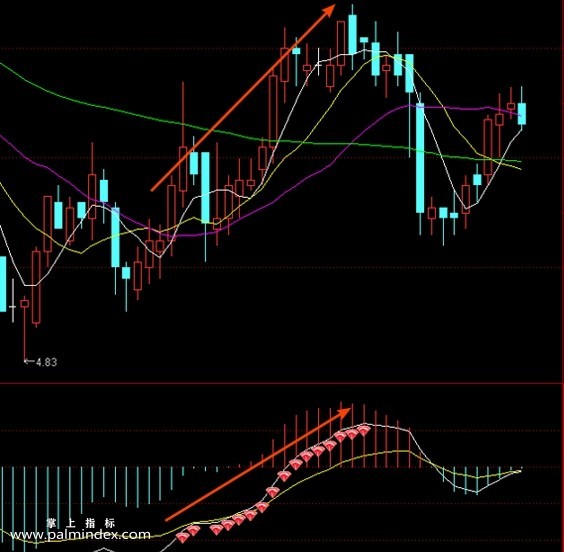 【通达信指标】紫水晶MACD-改进型提前预警利于捕捉信号指标公式