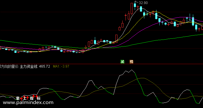 【通达信指标】带方向的量价-副图指标公式（含手机版选股源码）