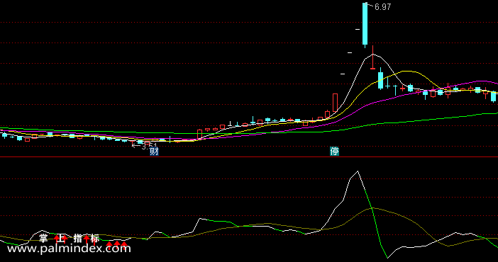 【通达信指标】带方向的量价-副图指标公式（含手机版选股源码）