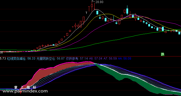 【通达信指标】红线在上持股-副图指标公式（含手机版选股源码）