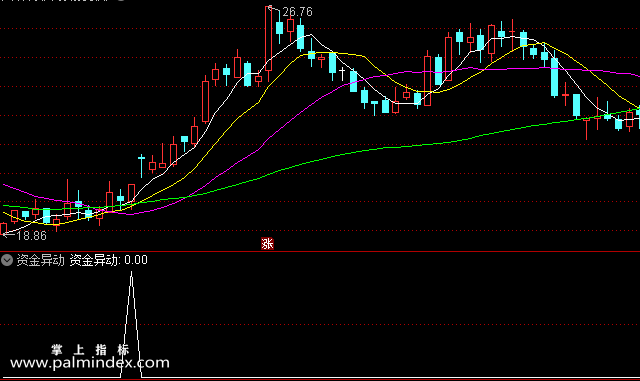 【通达信指标】量能资金异动-副图选股指标公式