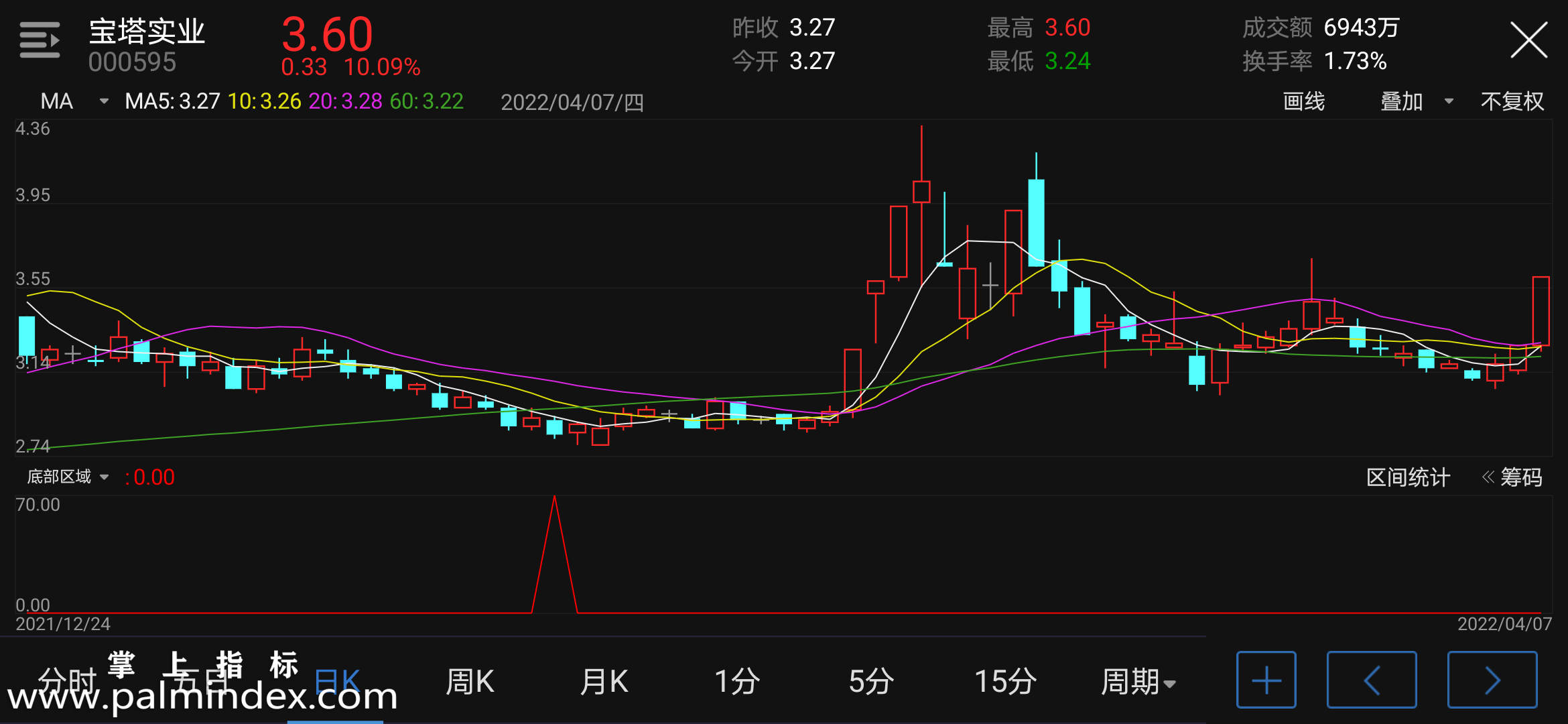 【通达信指标】底部区域-副图指标公式（含手机版选股+指标）