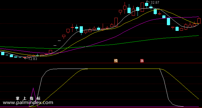 【通达信指标】看盘跟庄-副图指标公式（含手机版选股+指标）