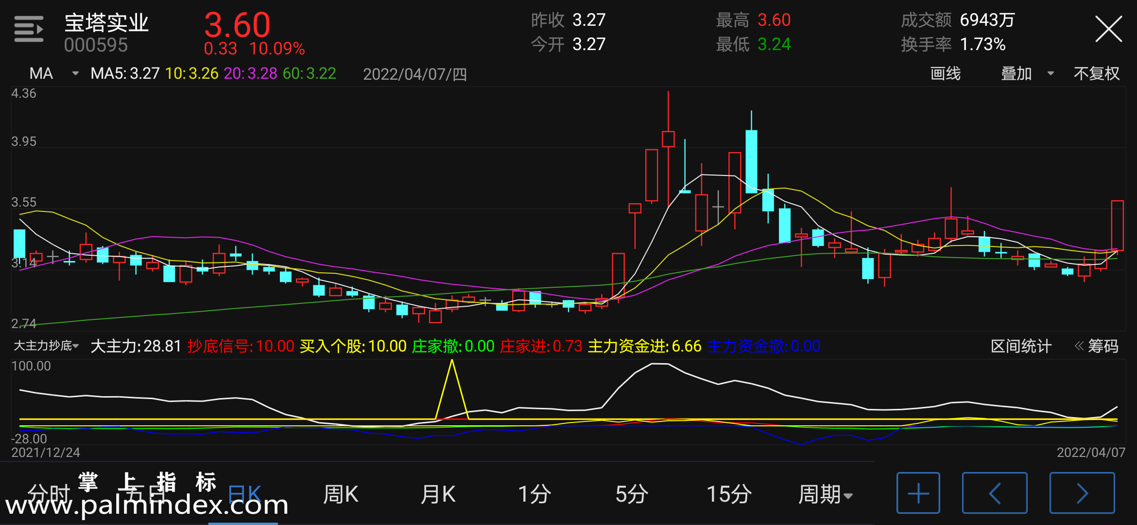 【通达信指标】大主力抄底-副图指标公式（含手机版选股+指标）