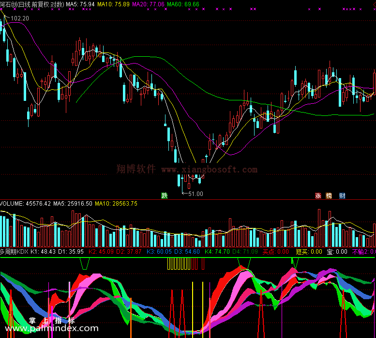 【通达信免费源码】多周期KD及买卖点指标 副图 KDJ指标 波段 无未来函数