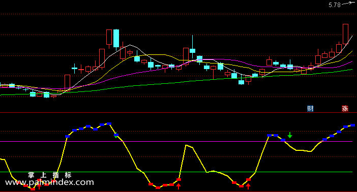 【通达信指标】长短趋势-副图指标公式（含手机版选股+指标）