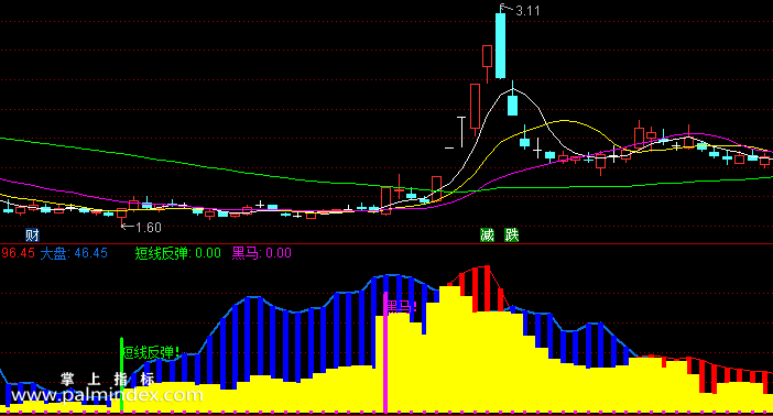 【通达信指标】黑马雷达反弹-副图指标公式（含手机版选股+指标）