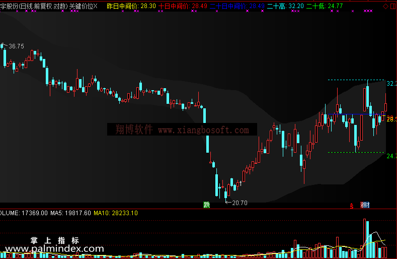 【通达信免费源码】关键价位指标 主图 无未来函数 操盘控盘 压力支撑