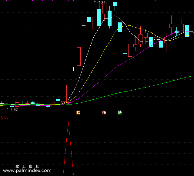 【通达信指标】涨停能手-副图选股指标公式
