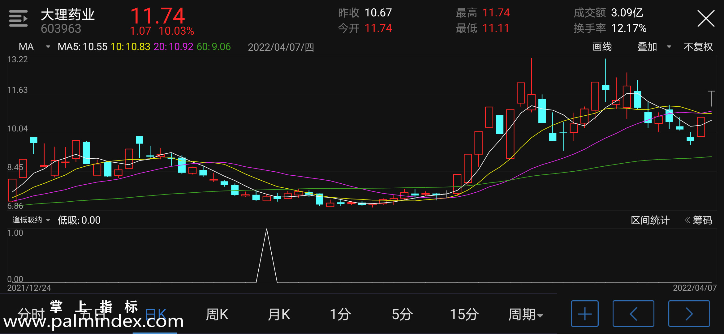 【通达信指标】逢低吸纳-副图指标公式（含手机版选股源码）