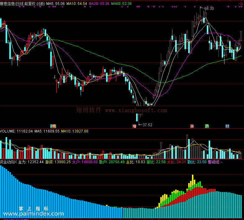 【通达信免费源码】资金动向指标 副图 资金流向 无未来函数