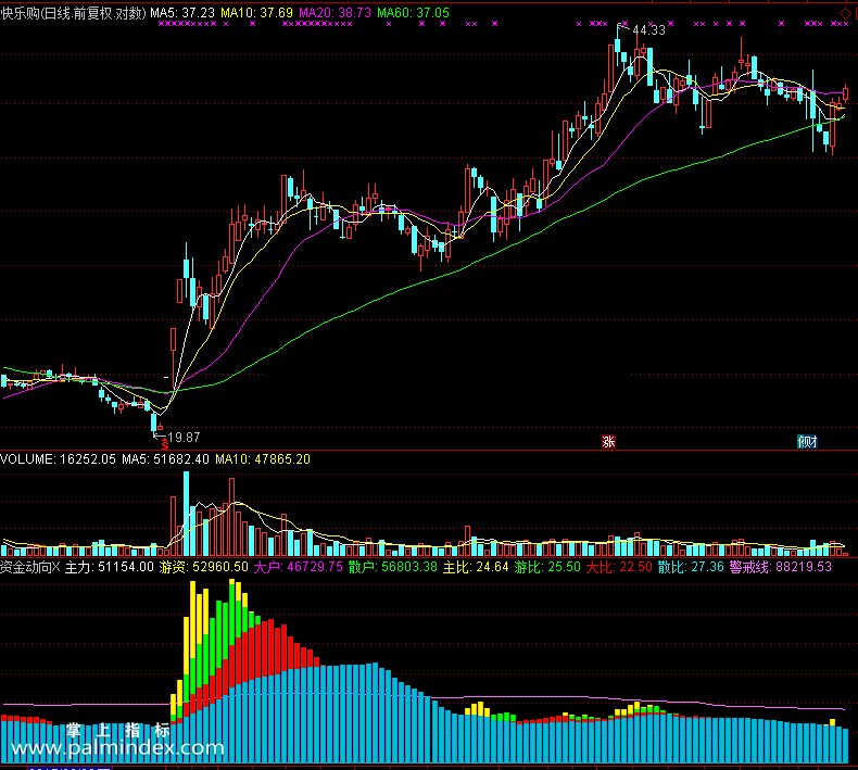 【通达信免费源码】资金动向指标 副图 资金流向 无未来函数