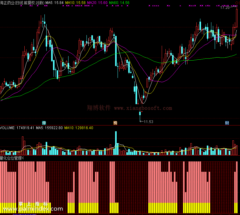 【通达信免费源码】量化仓位管理指标 副图 操盘控盘