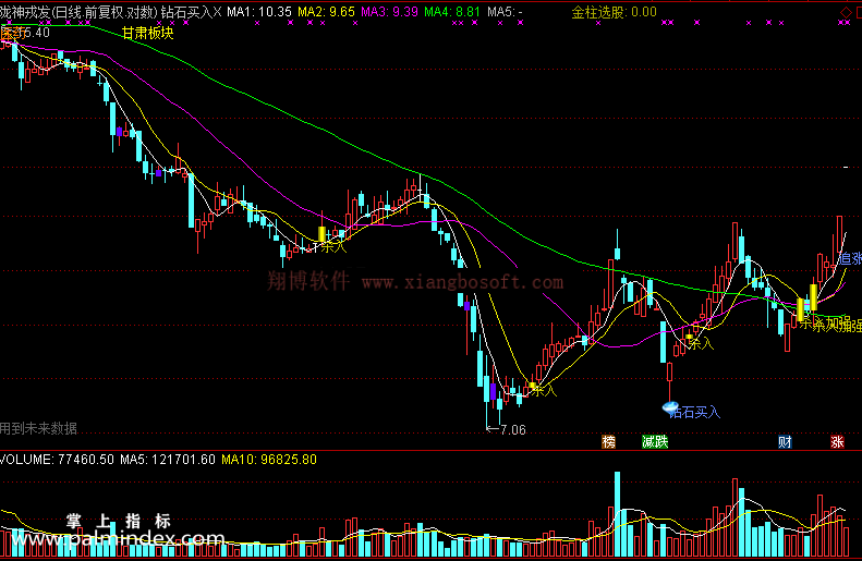 【通达信免费源码】钻石买入指标 主图 波段 短线 买卖点 操盘控盘