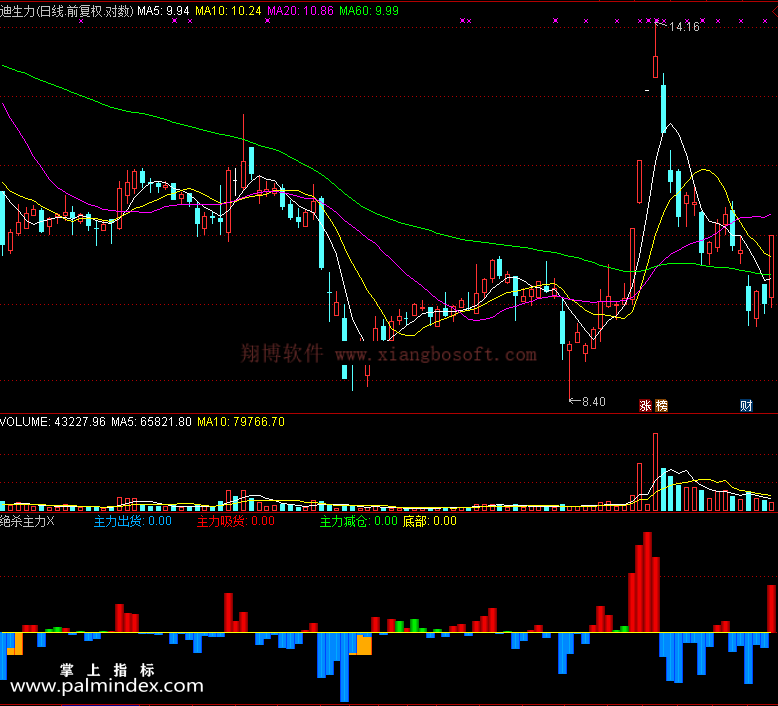 【通达信免费源码】绝杀主力指标 副图 无未来函数 操盘控盘