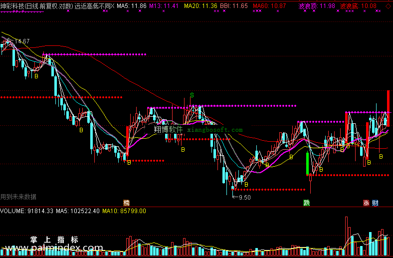 【通达信免费源码】远近高低各不同操盘指标 主图 波段 买卖点 操盘控盘