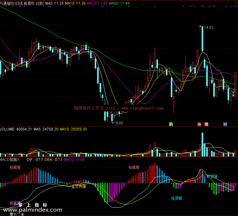 【通达信免费源码】MACD背离指标 副图 MACD指标 操盘控盘 背离