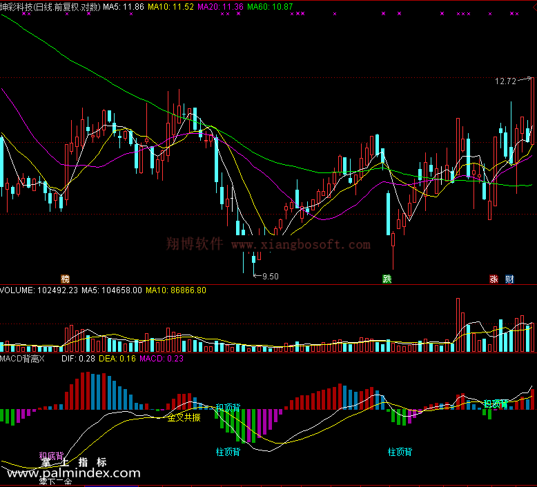【通达信免费源码】MACD背离指标 副图 MACD指标 操盘控盘 背离