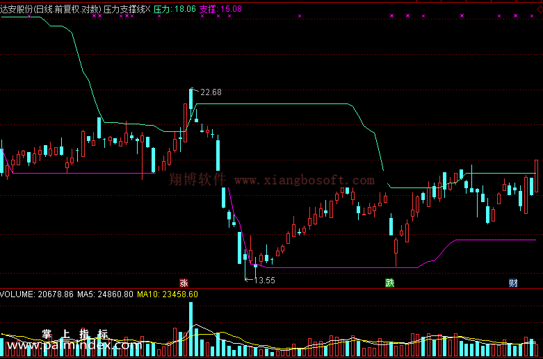 【通达信免费源码】压力支撑线指标 主图 无未来函数 操盘控盘 压力支撑