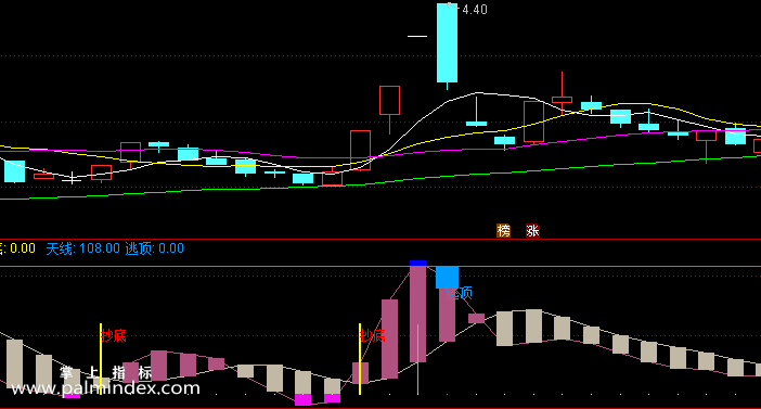 【通达信指标】趋势抄底逃顶-副图指标公式（含手机版）