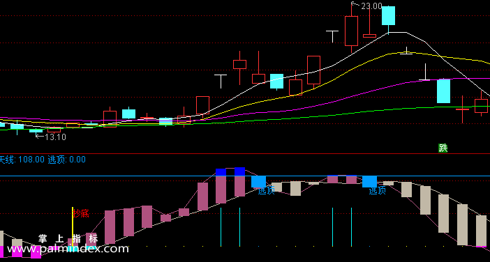 【通达信指标】趋势抄底逃顶-副图指标公式（含手机版）