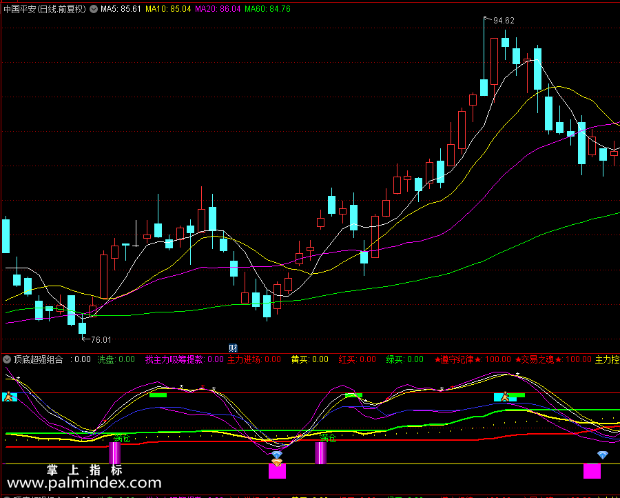 【通达信指标】顶底超强组合和满仓信号选股指标（0224）
