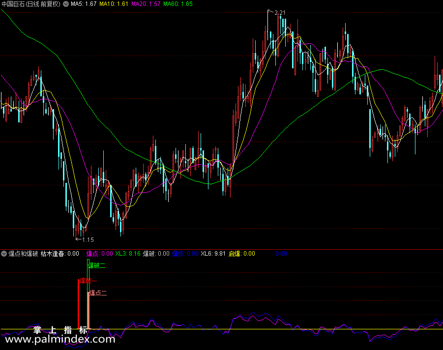 【通达信指标】爆点和爆破和选股指标公式（0225）