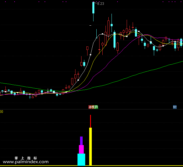 【通达信指标】超牛启动-副图选股指标公式
