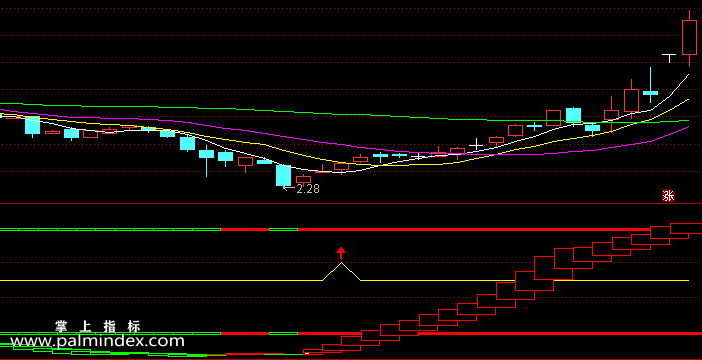 【通达信指标】潜龙出击-副图指标公式（含手机版选股源码）