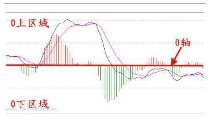 【通达信经典战法】很多散户可能永远都不会知道：MACD指标上的零轴线到底有多重要（Z002）