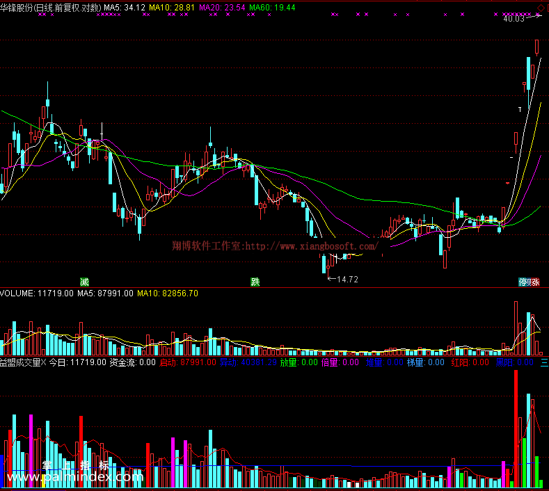 【通达信免费源码】益盟成交量指标 副图 操盘控盘 成交量