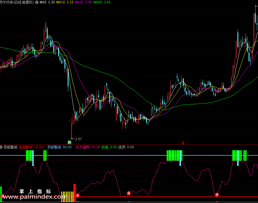 【通达信指标】顶底警戒和底部启动多信号选股指标公式（0226）