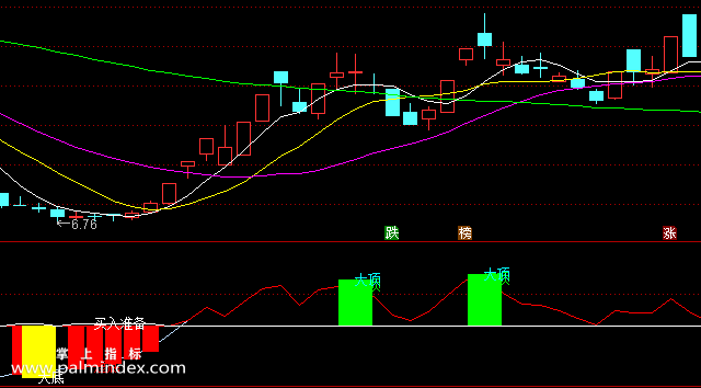 【通达信指标】大底买卖-副图选股指标公式（手机+电脑）