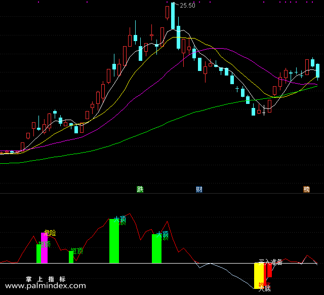【通达信指标】大底买卖-副图选股指标公式（手机+电脑）
