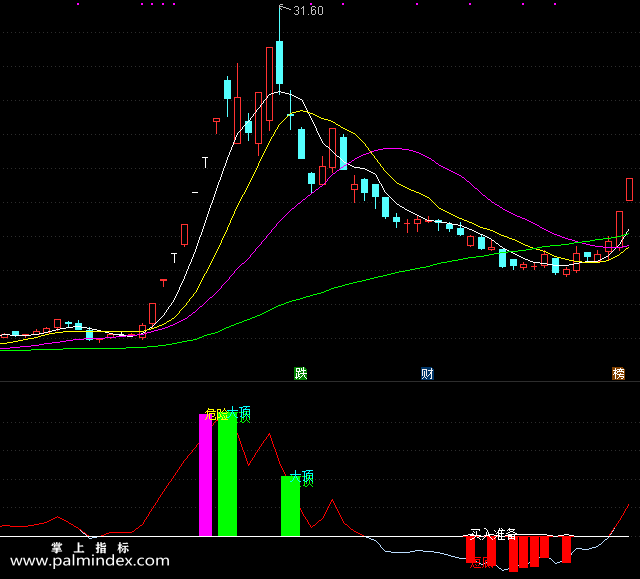 【通达信指标】大底买卖-副图选股指标公式（手机+电脑）